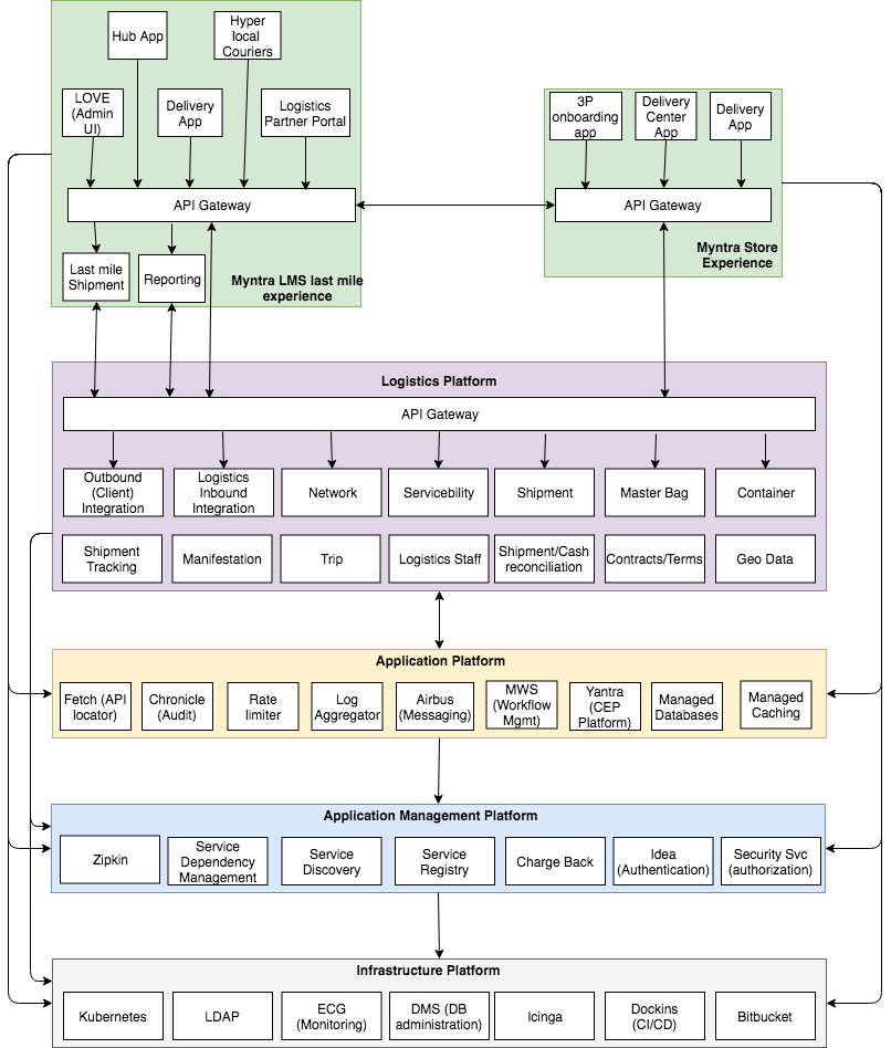 How to build a technology platform