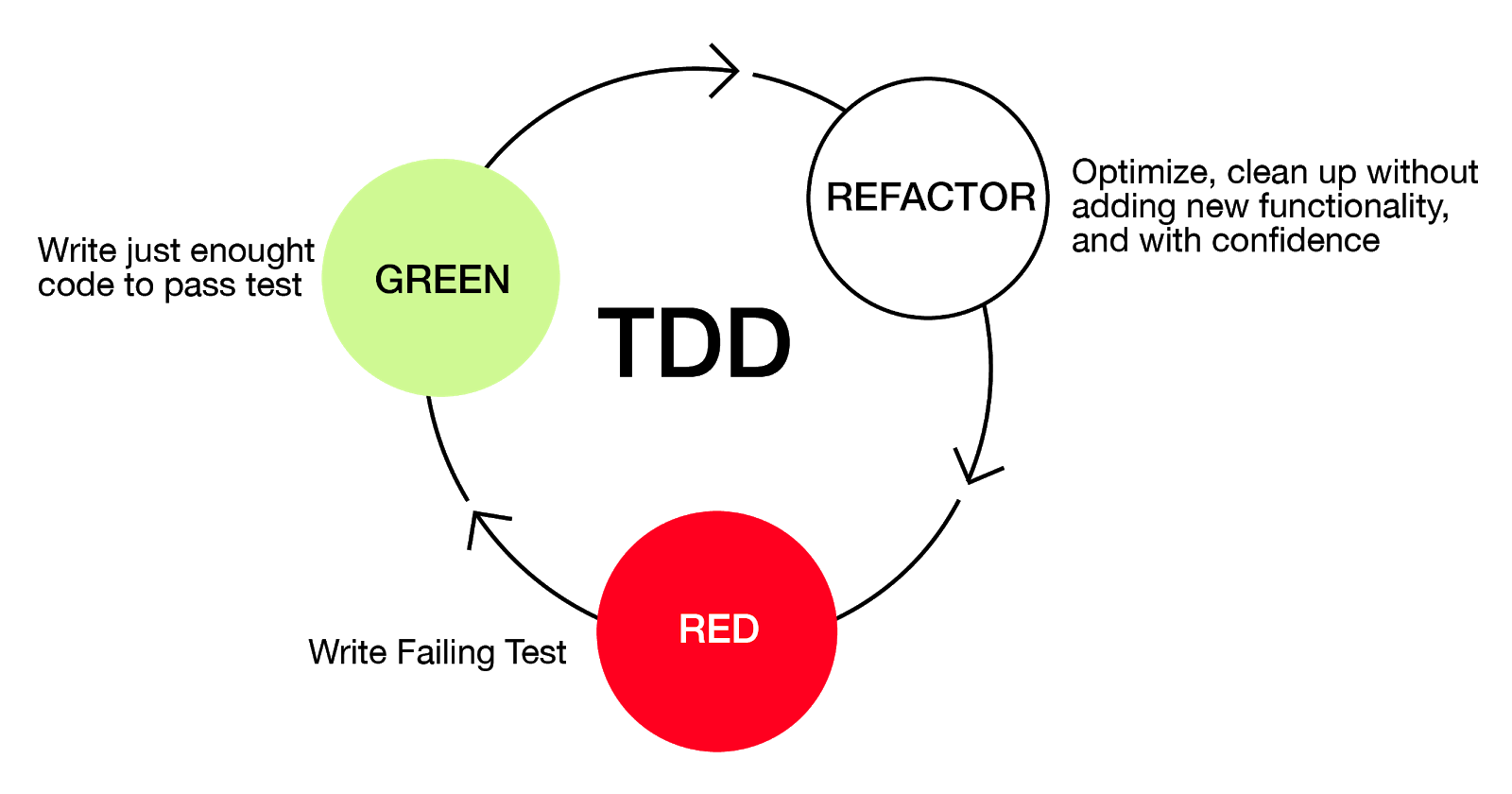 Saving the day with Continuous Refactoring