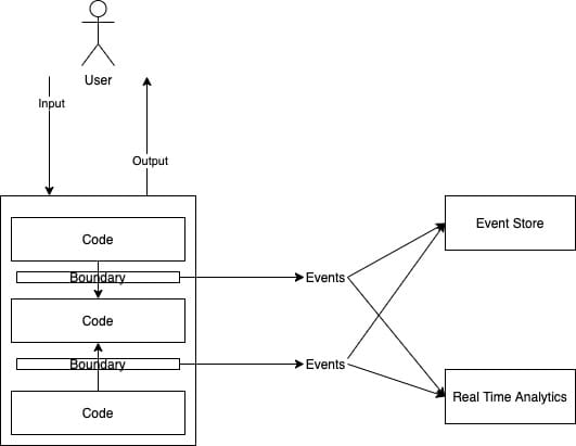 Publish events, not logs