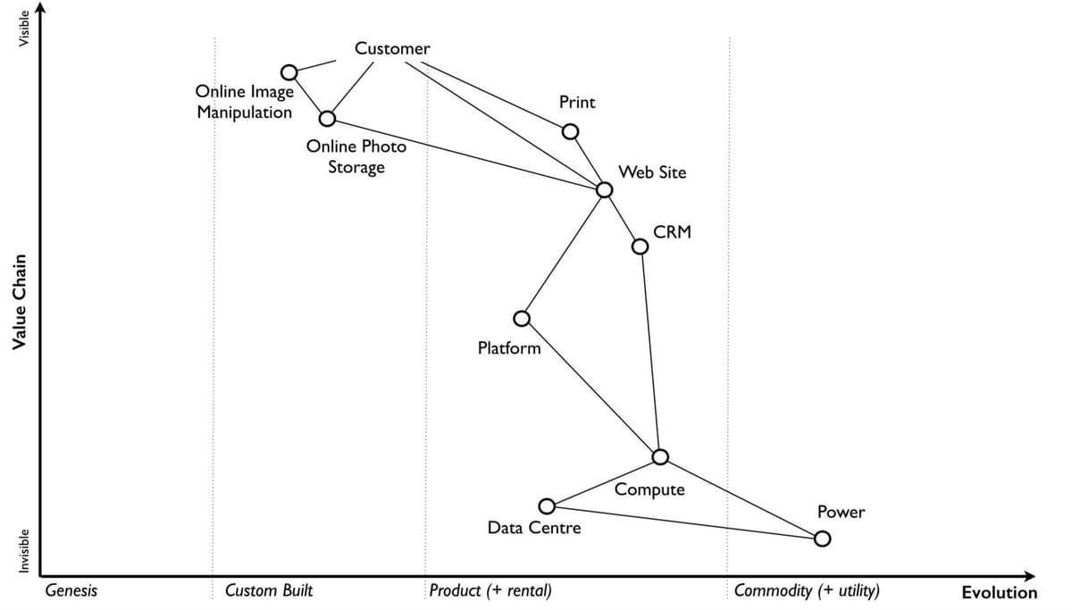 Book Review : Wardley Mapping