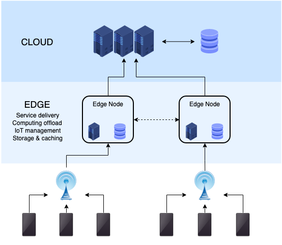 The Rise of Edge Computing
