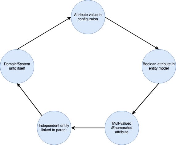 The pentagon of entity models