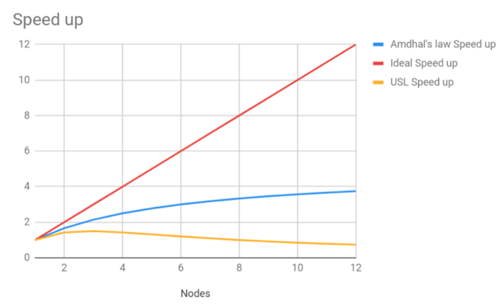 On building scalable systems