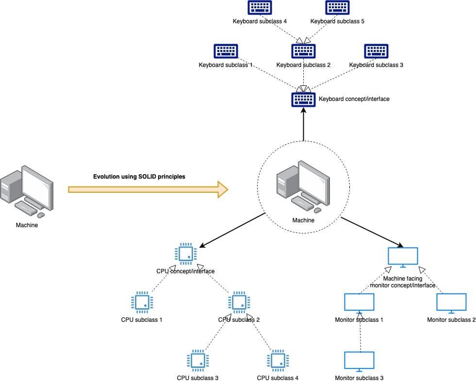 Evolving Software: SOLID principles as a continuum