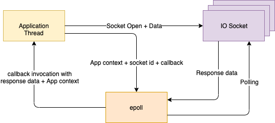 Event-Based Asynchronous Programming