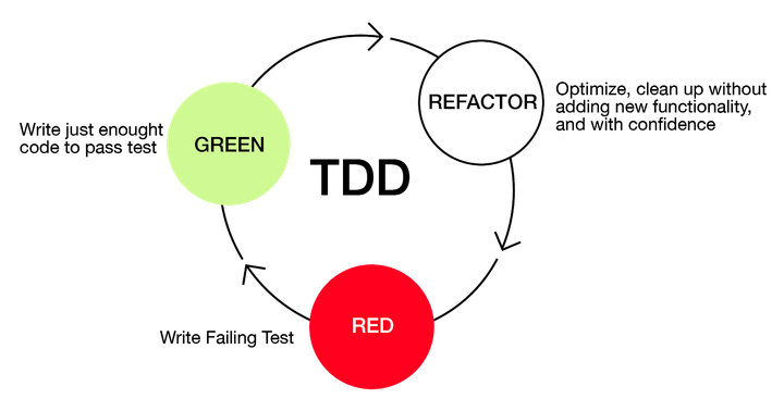 Saving the day with Continuous Refactoring