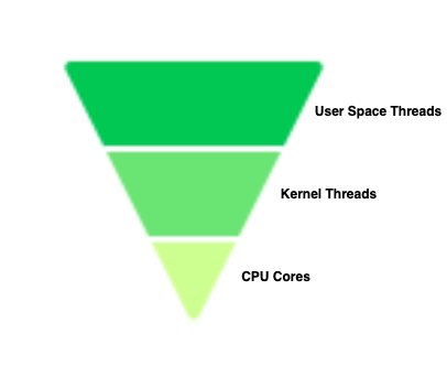 Overcoming IO overhead in micro-services