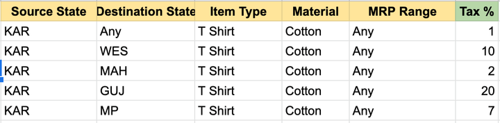 Modelling tax rules with Rulette : Part Two