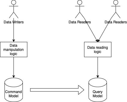 Architecture Pattern: CQRS