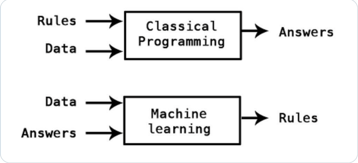 Combining rule-systems and machine learning