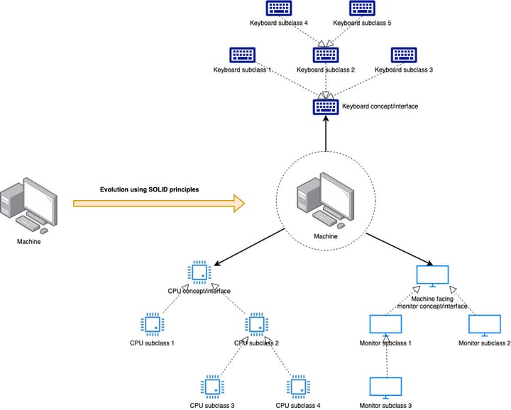 Evolving Software: SOLID principles as a continuum